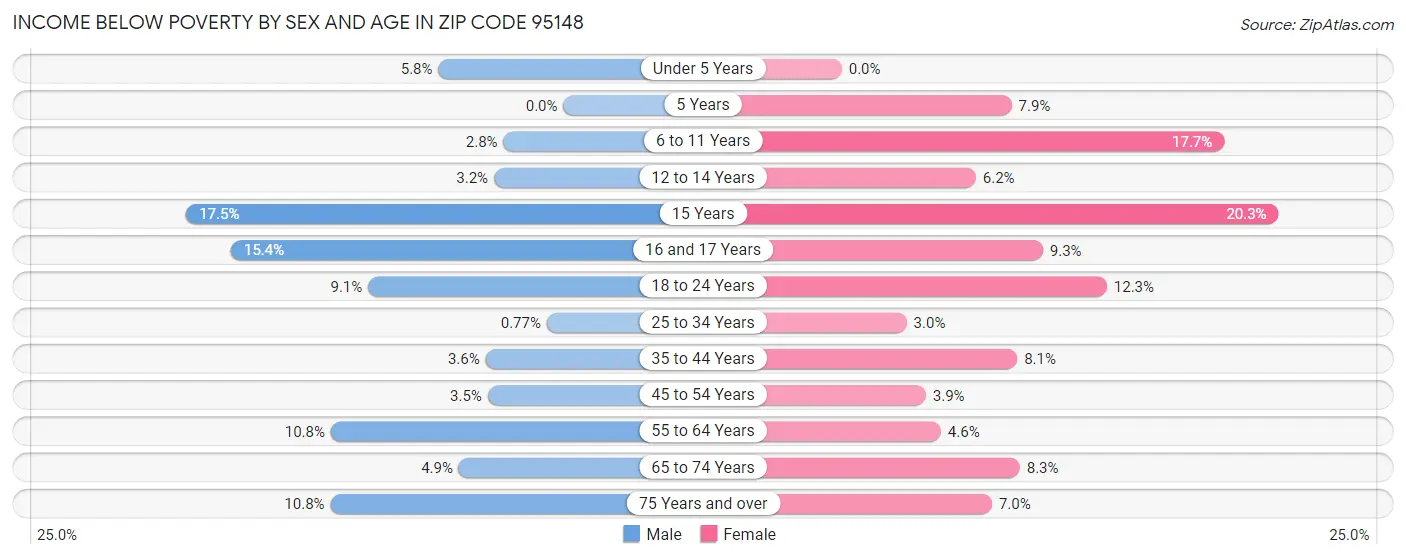 Income Below Poverty by Sex and Age in Zip Code 95148