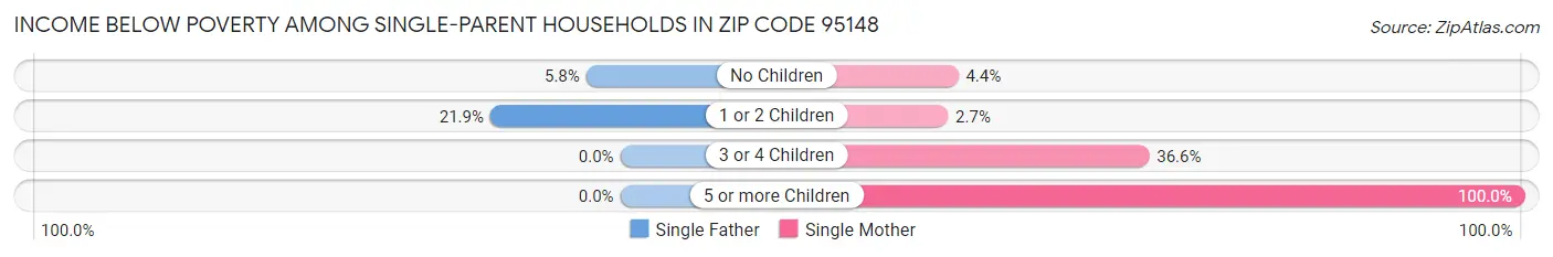 Income Below Poverty Among Single-Parent Households in Zip Code 95148