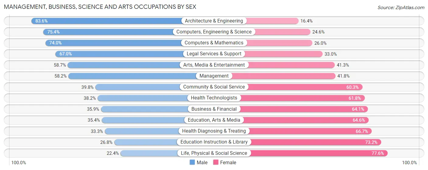 Management, Business, Science and Arts Occupations by Sex in Zip Code 95148
