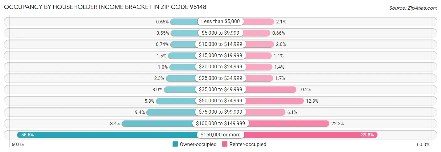Occupancy by Householder Income Bracket in Zip Code 95148