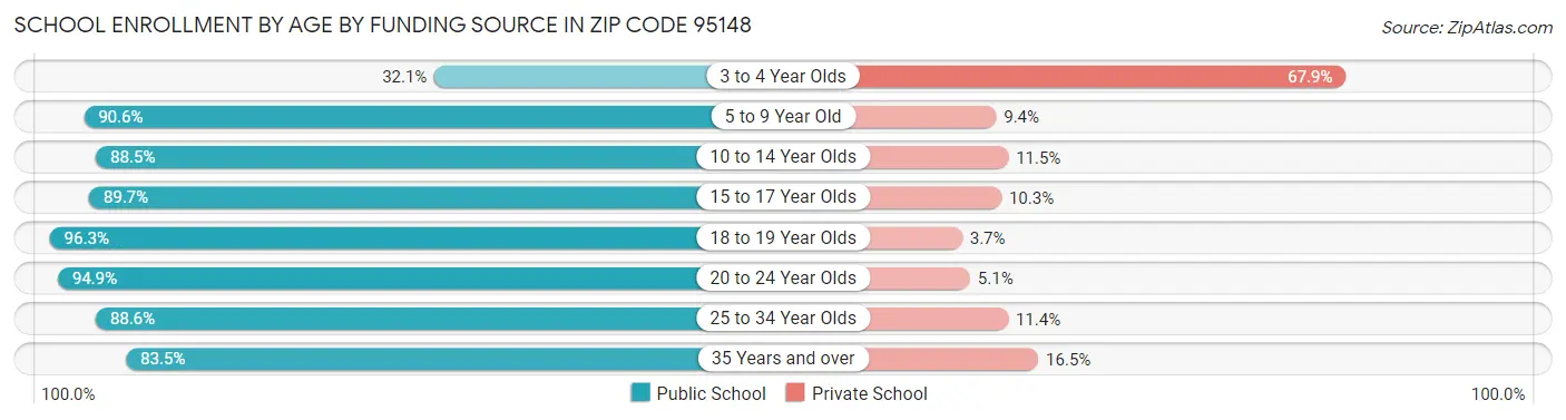 School Enrollment by Age by Funding Source in Zip Code 95148