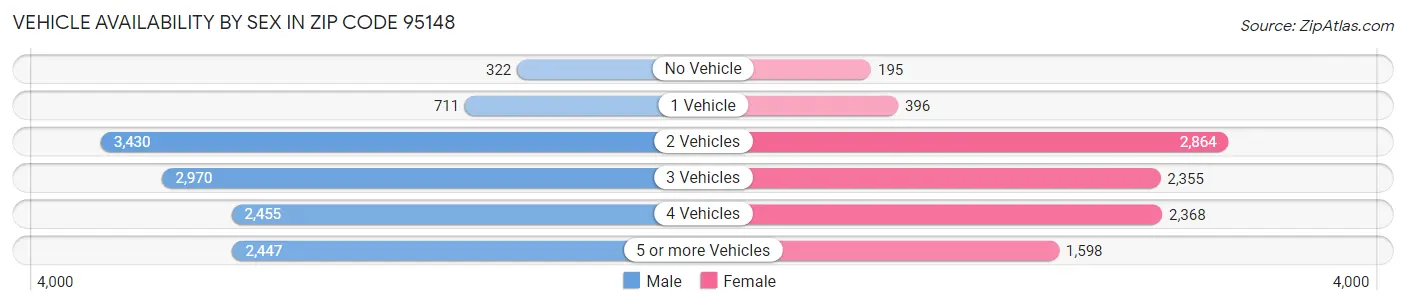 Vehicle Availability by Sex in Zip Code 95148