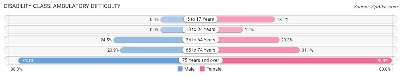 Disability in Zip Code 95202: <span>Ambulatory Difficulty</span>