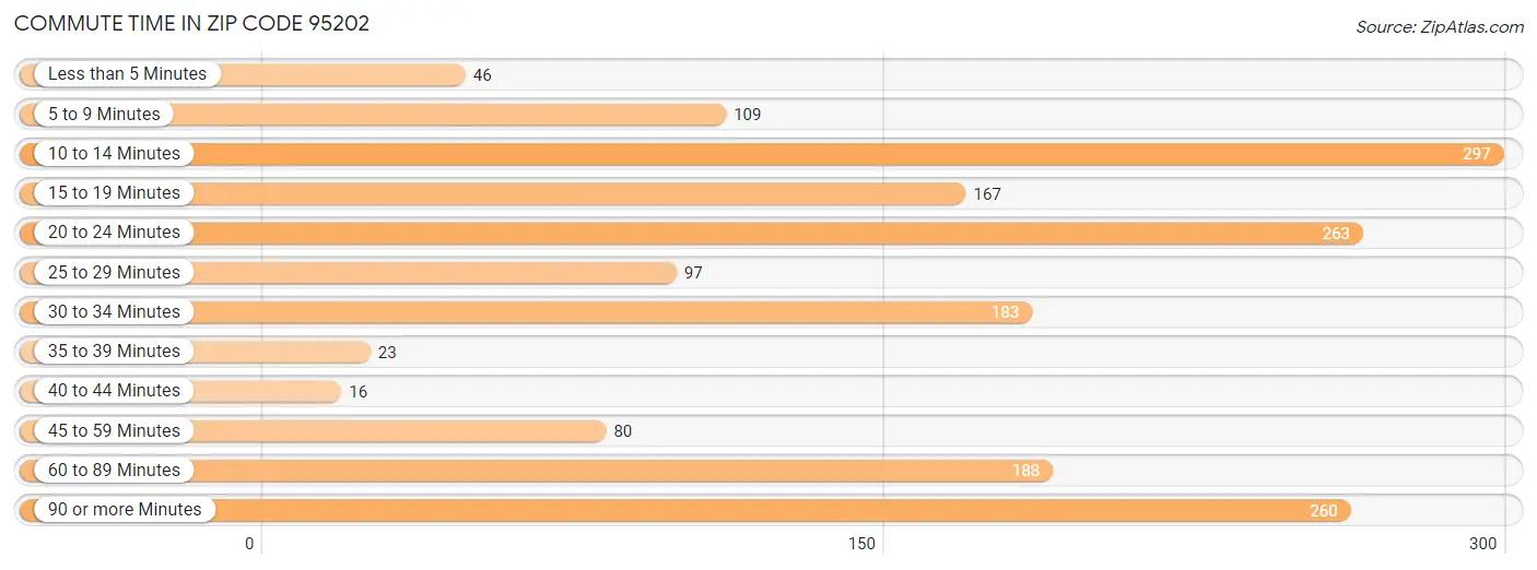 Commute Time in Zip Code 95202