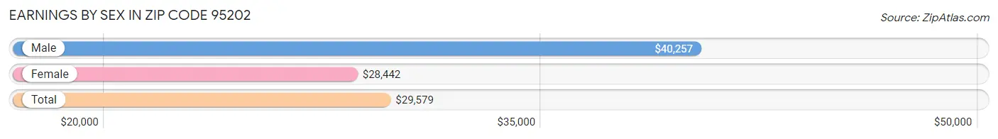 Earnings by Sex in Zip Code 95202