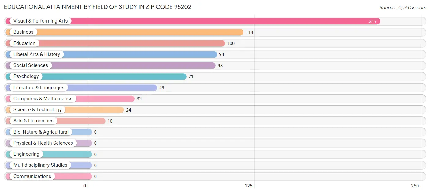 Educational Attainment by Field of Study in Zip Code 95202