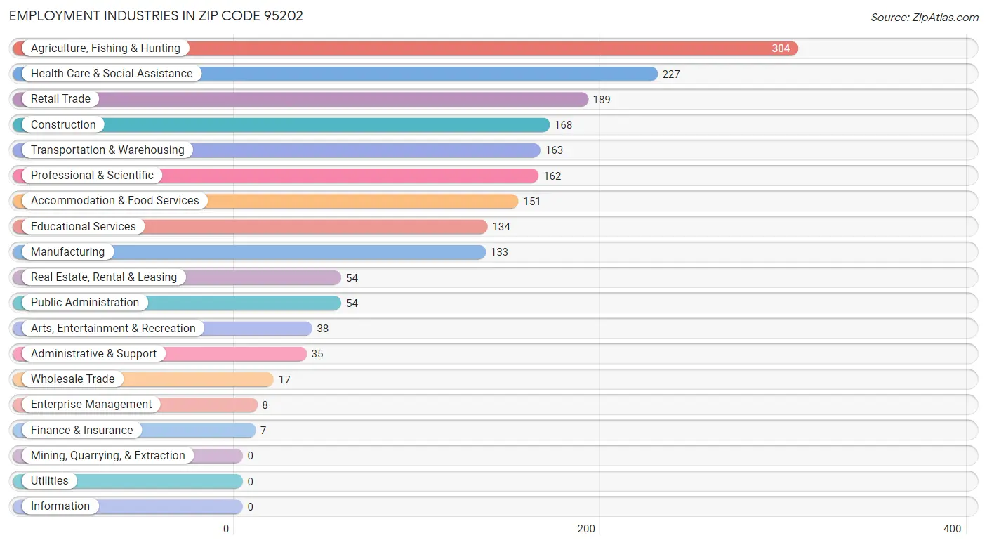 Employment Industries in Zip Code 95202