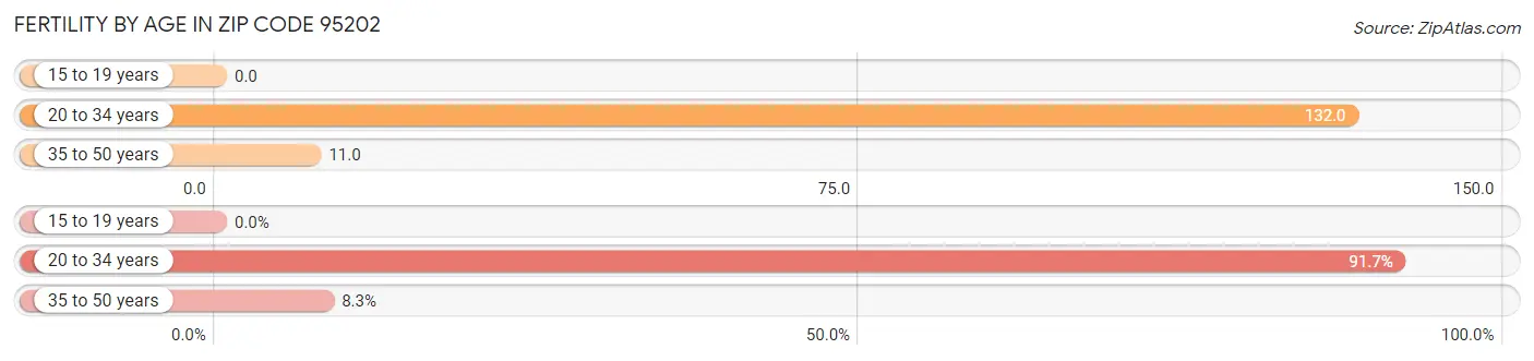 Female Fertility by Age in Zip Code 95202