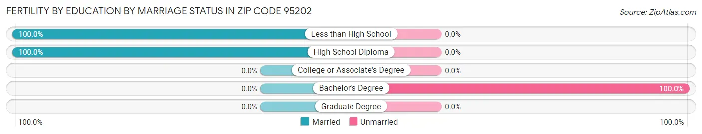 Female Fertility by Education by Marriage Status in Zip Code 95202