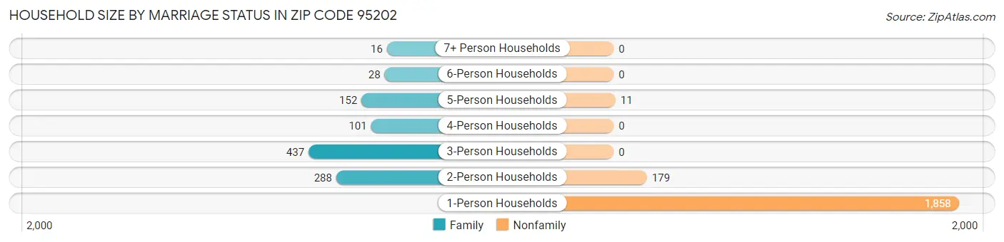 Household Size by Marriage Status in Zip Code 95202