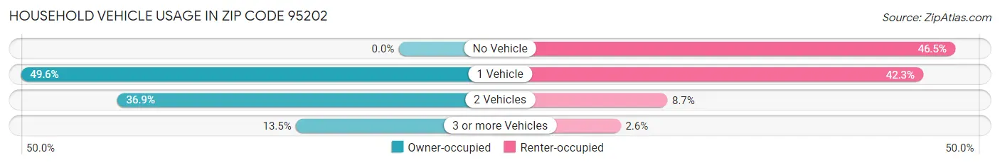 Household Vehicle Usage in Zip Code 95202