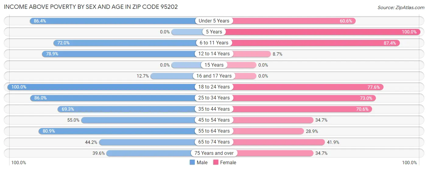 Income Above Poverty by Sex and Age in Zip Code 95202