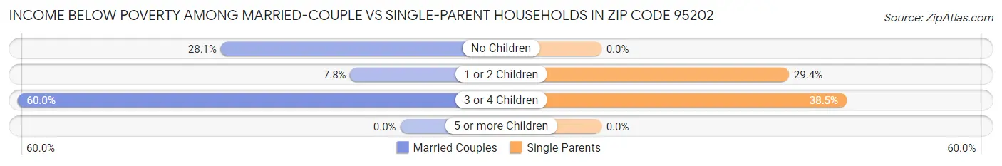 Income Below Poverty Among Married-Couple vs Single-Parent Households in Zip Code 95202
