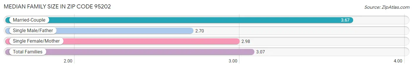 Median Family Size in Zip Code 95202