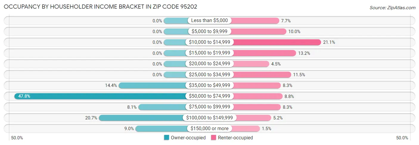 Occupancy by Householder Income Bracket in Zip Code 95202