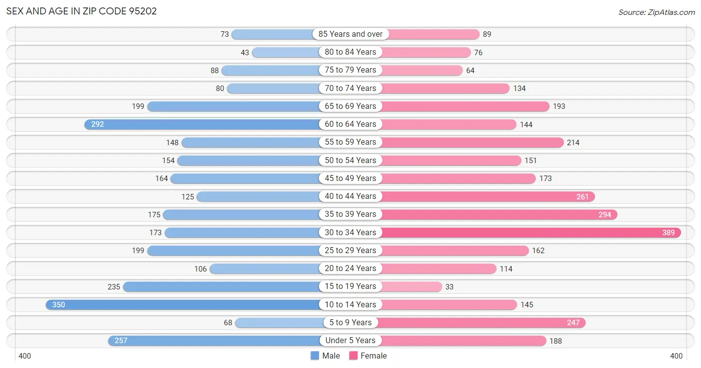 Sex and Age in Zip Code 95202