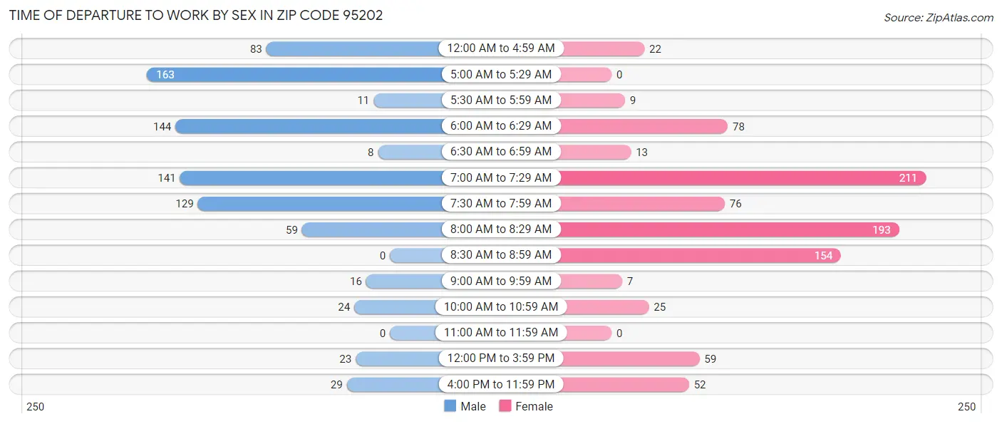 Time of Departure to Work by Sex in Zip Code 95202