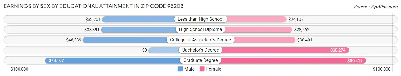 Earnings by Sex by Educational Attainment in Zip Code 95203