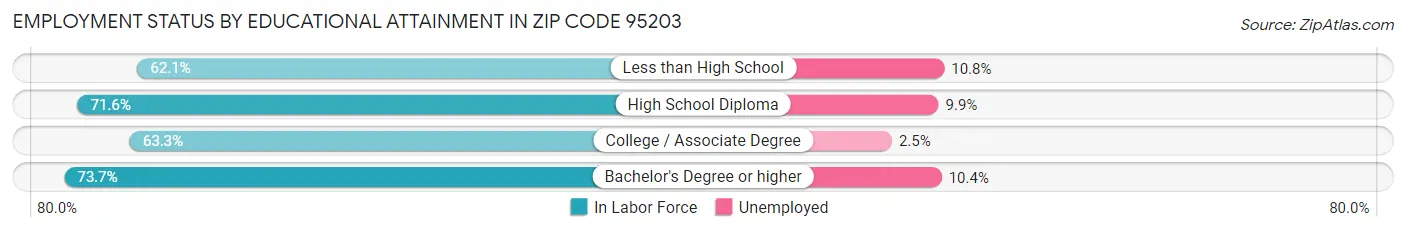 Employment Status by Educational Attainment in Zip Code 95203