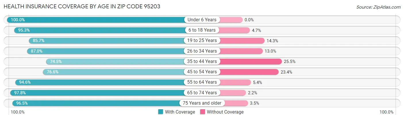 Health Insurance Coverage by Age in Zip Code 95203