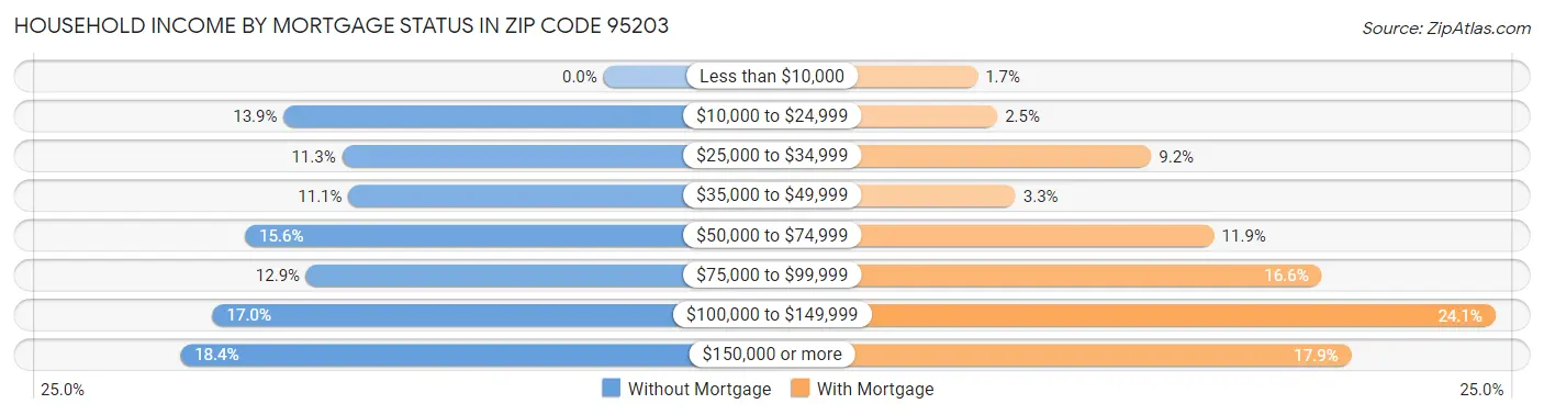 Household Income by Mortgage Status in Zip Code 95203