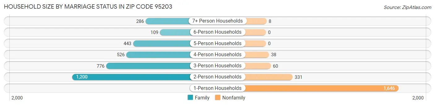 Household Size by Marriage Status in Zip Code 95203