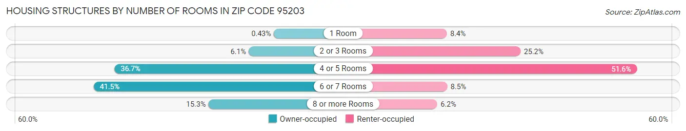 Housing Structures by Number of Rooms in Zip Code 95203