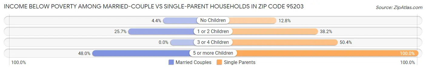 Income Below Poverty Among Married-Couple vs Single-Parent Households in Zip Code 95203