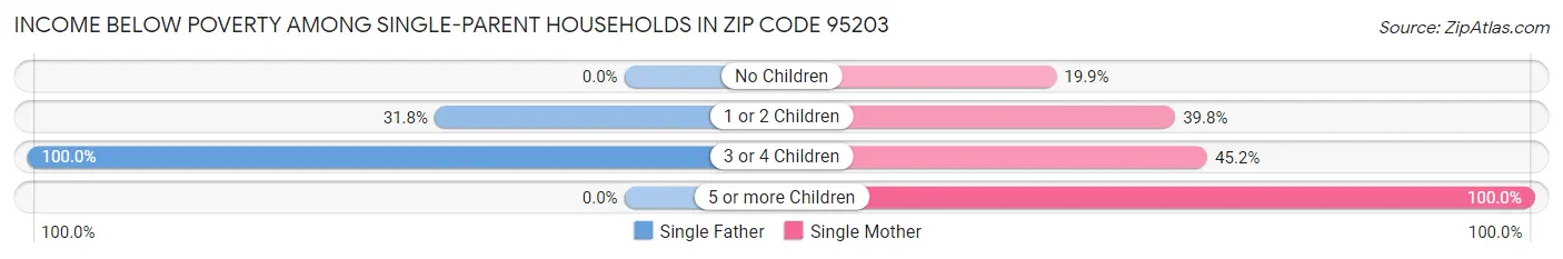 Income Below Poverty Among Single-Parent Households in Zip Code 95203