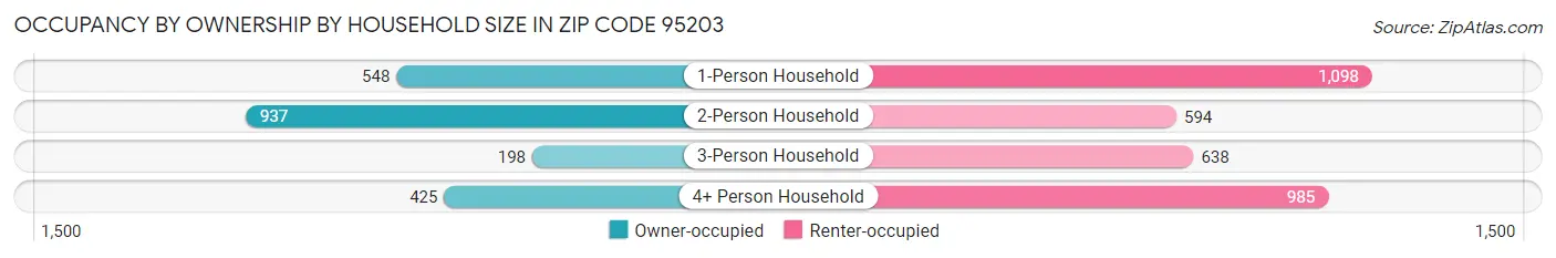 Occupancy by Ownership by Household Size in Zip Code 95203