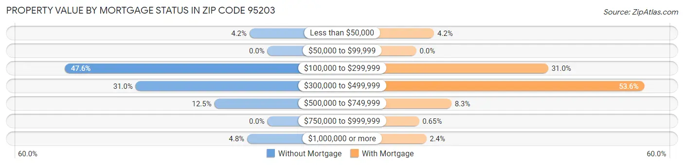 Property Value by Mortgage Status in Zip Code 95203