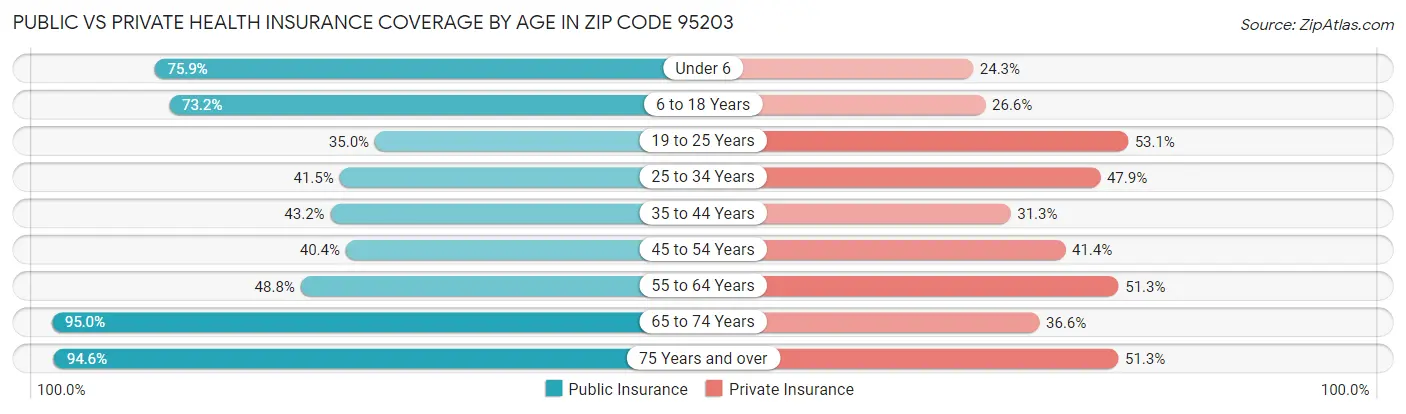 Public vs Private Health Insurance Coverage by Age in Zip Code 95203