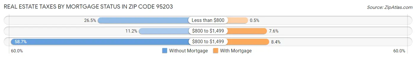 Real Estate Taxes by Mortgage Status in Zip Code 95203