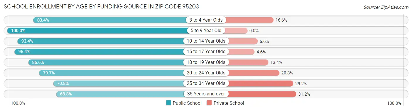 School Enrollment by Age by Funding Source in Zip Code 95203