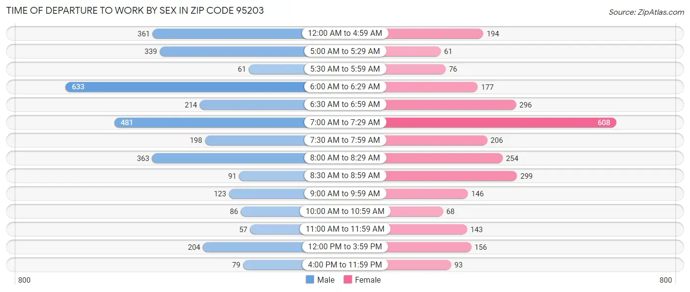 Time of Departure to Work by Sex in Zip Code 95203