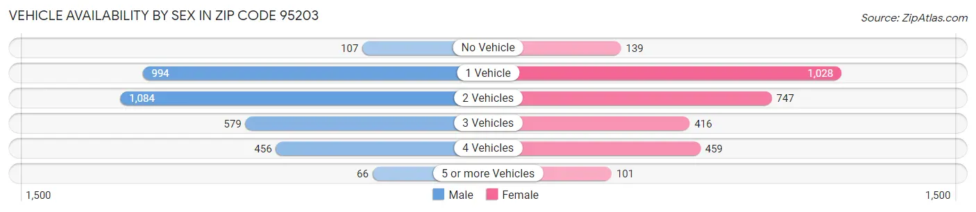 Vehicle Availability by Sex in Zip Code 95203