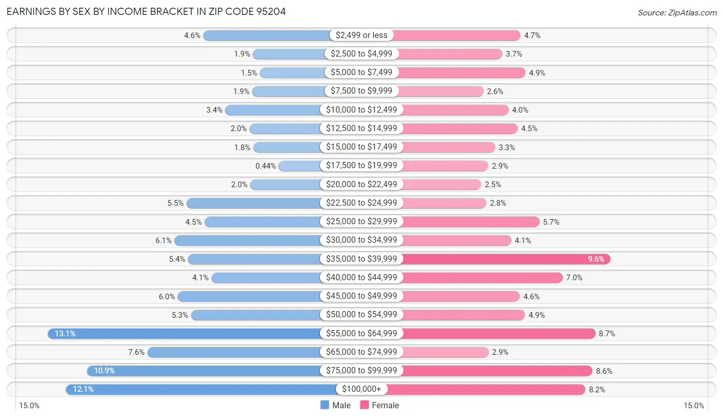 Earnings by Sex by Income Bracket in Zip Code 95204