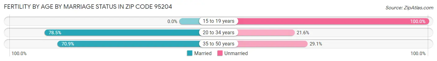 Female Fertility by Age by Marriage Status in Zip Code 95204