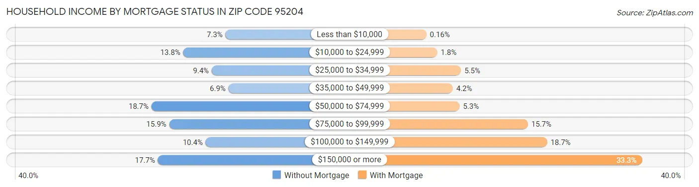 Household Income by Mortgage Status in Zip Code 95204