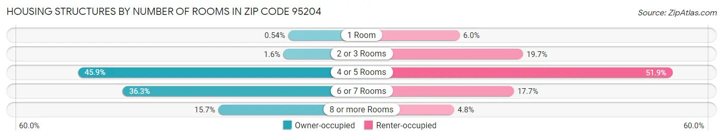 Housing Structures by Number of Rooms in Zip Code 95204
