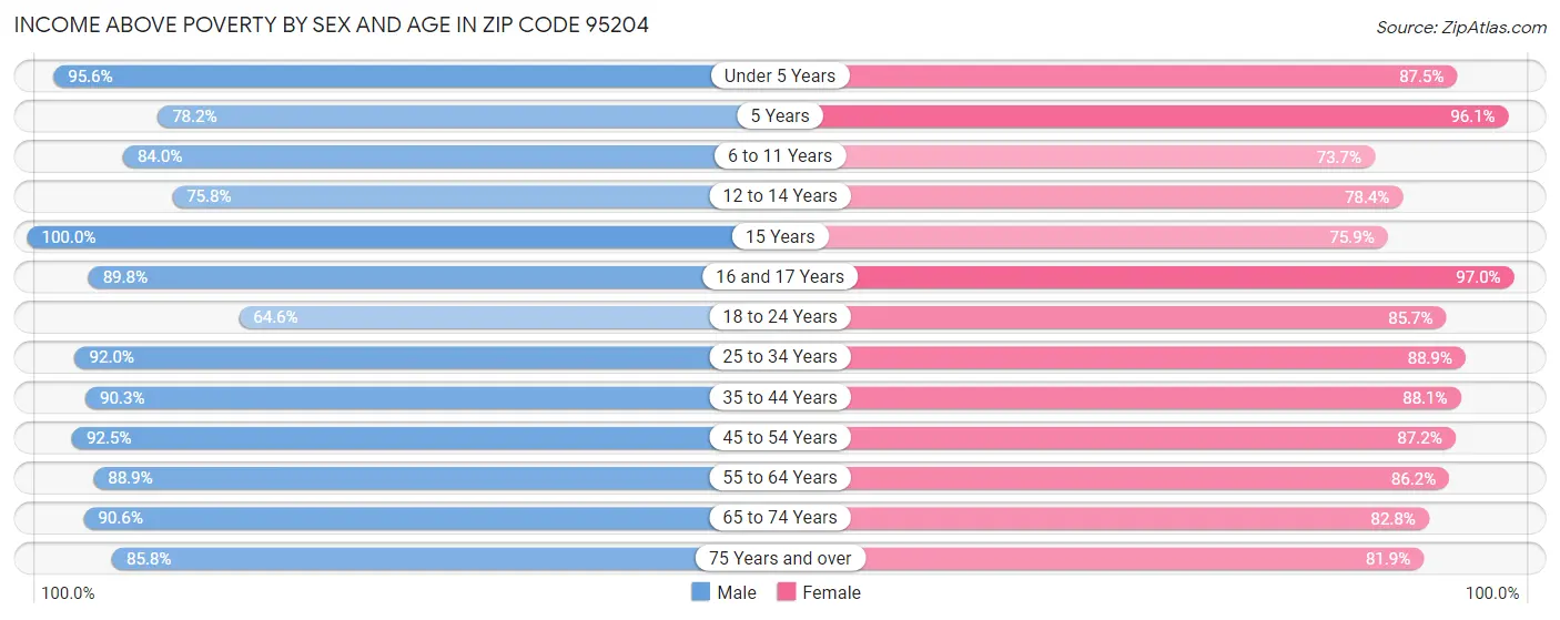 Income Above Poverty by Sex and Age in Zip Code 95204