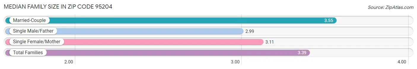 Median Family Size in Zip Code 95204