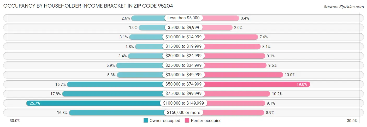 Occupancy by Householder Income Bracket in Zip Code 95204