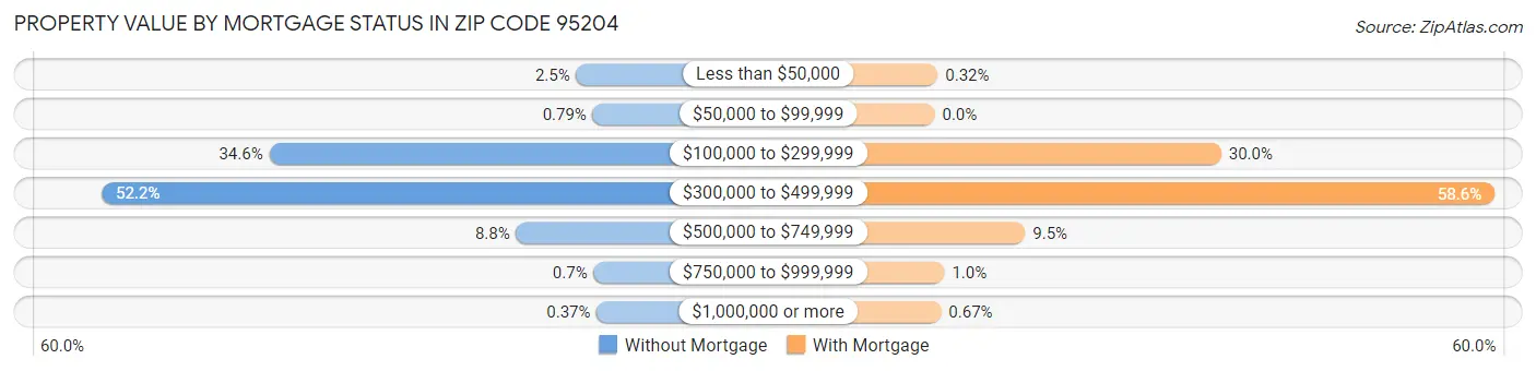 Property Value by Mortgage Status in Zip Code 95204