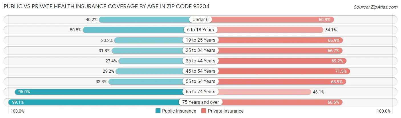 Public vs Private Health Insurance Coverage by Age in Zip Code 95204