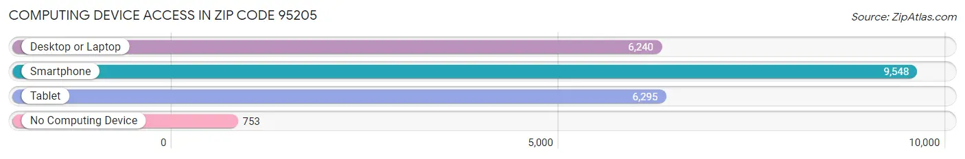 Computing Device Access in Zip Code 95205