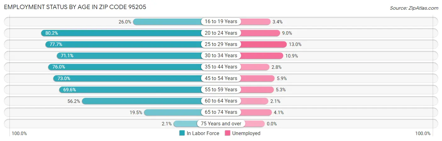 Employment Status by Age in Zip Code 95205