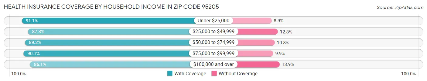 Health Insurance Coverage by Household Income in Zip Code 95205