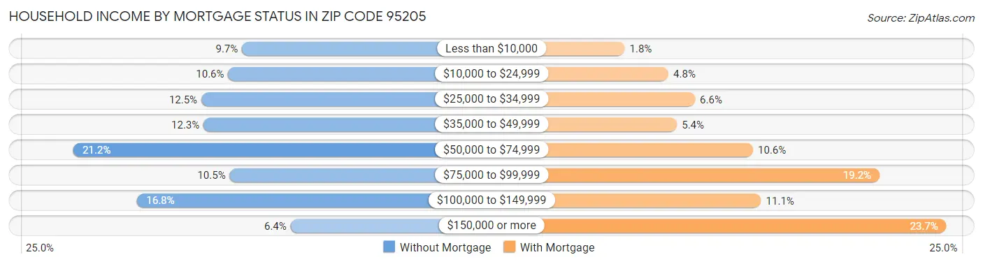 Household Income by Mortgage Status in Zip Code 95205