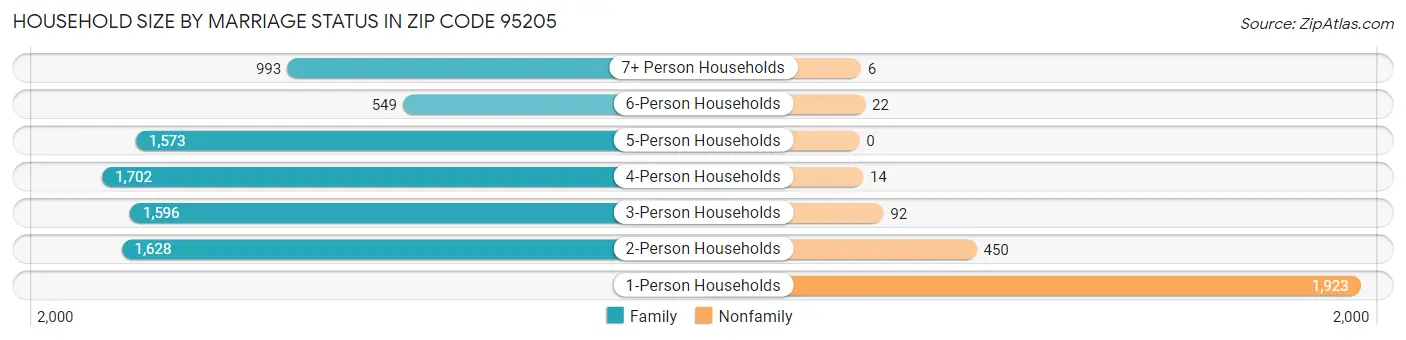 Household Size by Marriage Status in Zip Code 95205